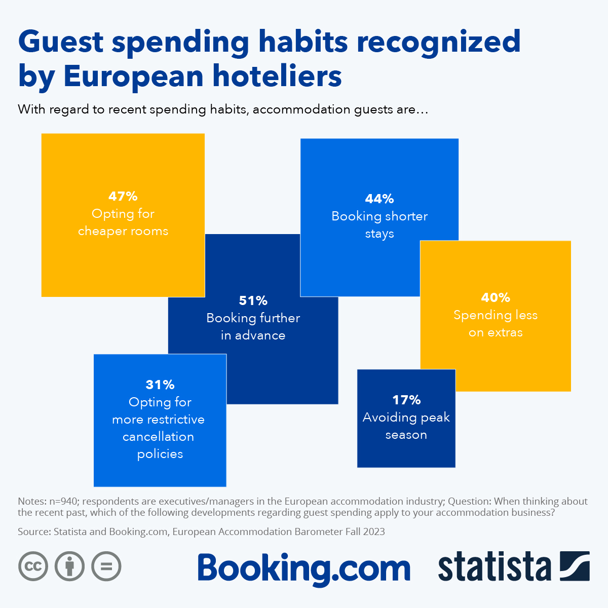 Guest Spending Habits Recognized by European Hoteliers #Hotel #Trip #Travel #Holiday #booking.com #statista