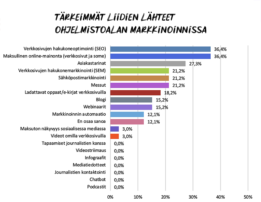 ite wiki (@itewiki) on Twitter photo Mikä todella toimii ohjelmistoalan markkinoinnissa? <a href="/Software_FI/">Software Finland ry</a> toteutti aiheesta kyselytutkimuksen yhteistyössä Viestintätoimisto Aivela Oyn kanssa.
Lisätietoa tutkimuksesta> itewiki.fi/blog/2024/04/m… Mikä todella toimii ohjelmistoalan markkinoinnissa? <a href="/Software_FI/">Software Finland ry</a> toteutti aiheesta kyselytutkimuksen yhteistyössä Viestintätoimisto Aivela Oyn kanssa.
Lisätietoa tutkimuksesta> itewiki.fi/blog/2024/04/m…