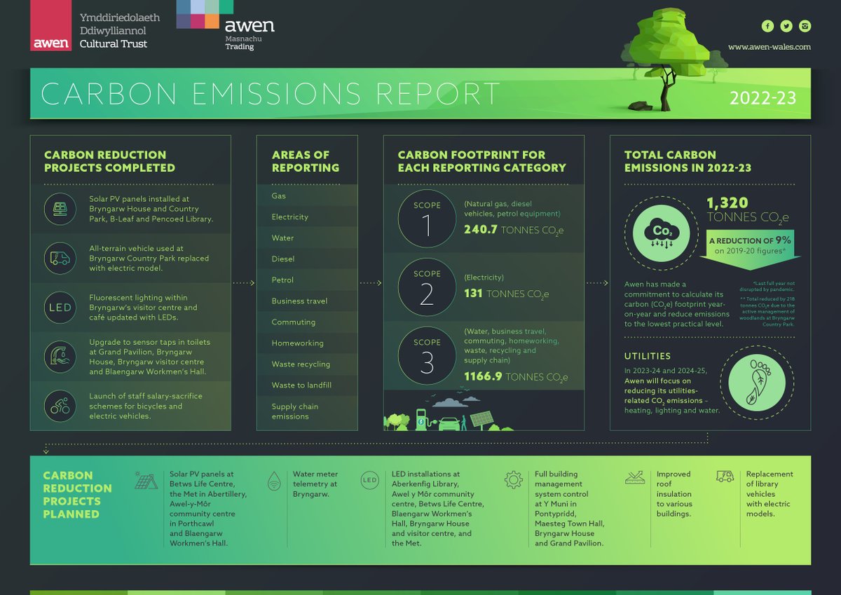 At Awen, we’re doing our bit to help Wales achieve net zero carbon emissions by 2050. We will be measuring and sharing our carbon footprint every year and working hard to reduce our environmental impact. Here’s our latest report: ow.ly/ilAr50R8iyr #EarthDay #EarthDay2024