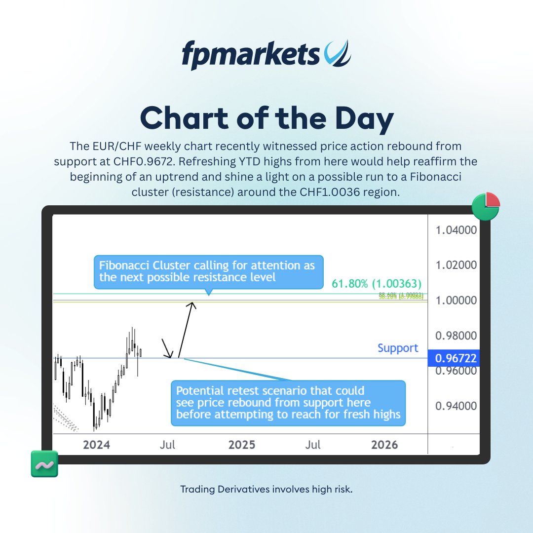 EUR/CHF Chart of the Day

#FPMarkets #EURCHF #chartoftheday #FX #currencies #trading #EUR #CHF #Bullish