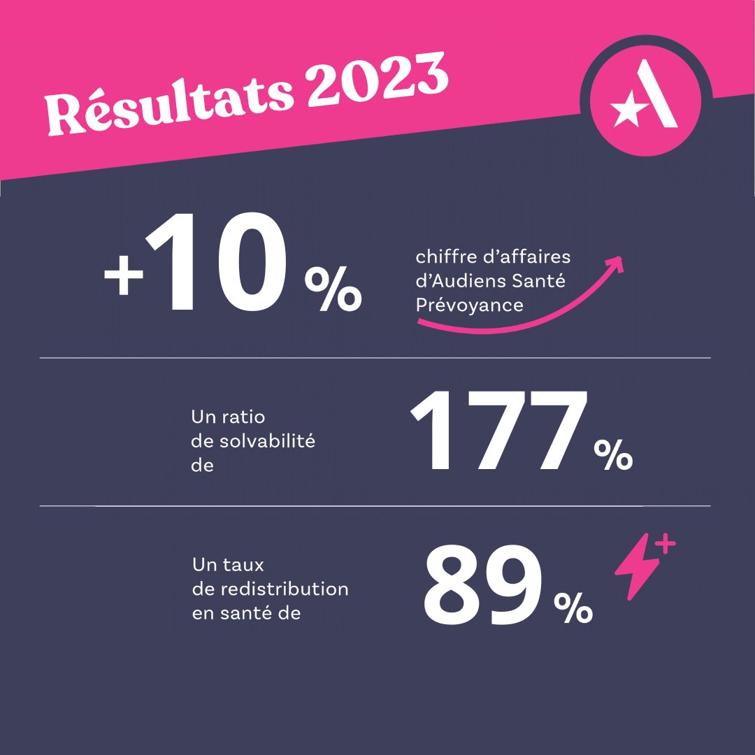 [ #Résultats2023 ] En 2023, le groupe paritaire des métiers de la création et de l’information a poursuivi son plan stratégique 2021-2024. Le résultat proche de l’équilibre confirme la croissance commerciale de l’Institution de Prévoyance. ➡Consultez la synthèse de l’exercice…