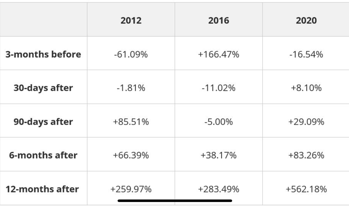 Bitcoin. Performance after other halvings.