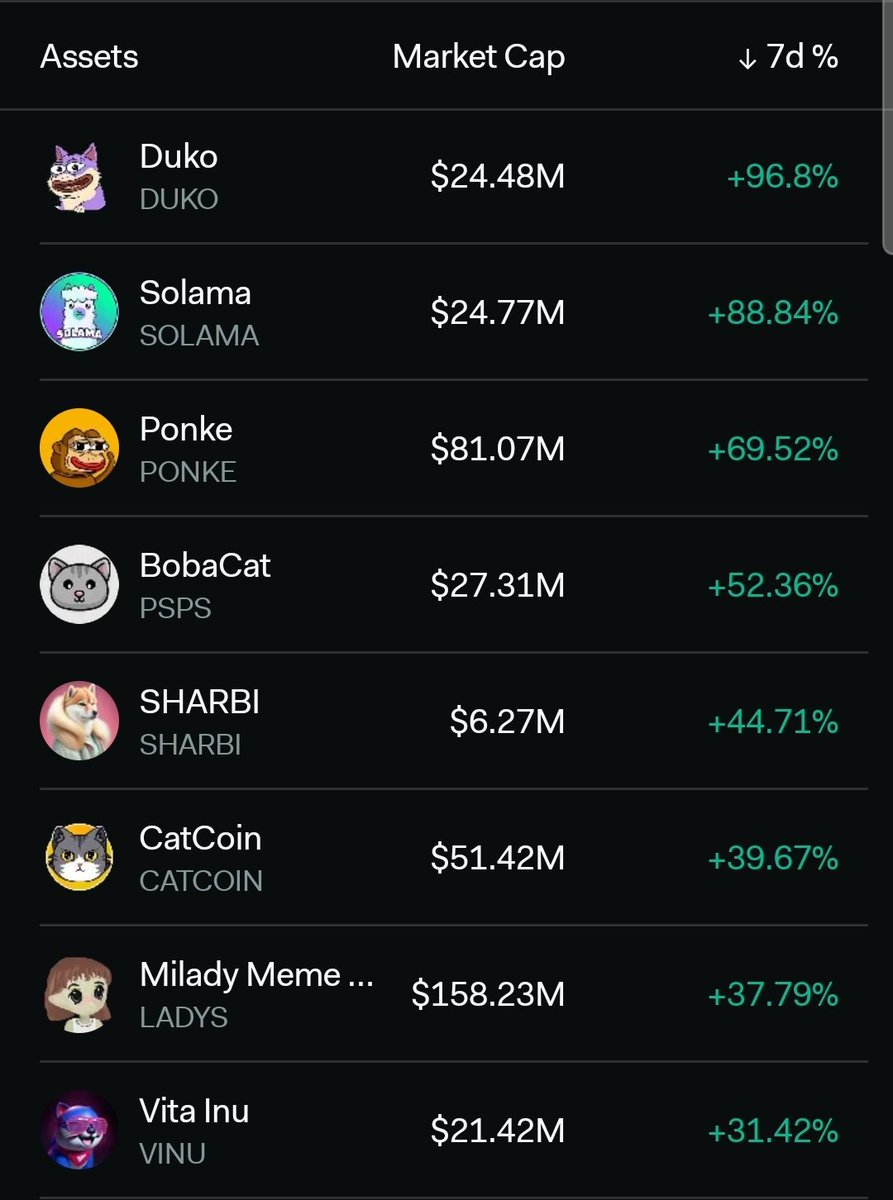 There's solid gains to make if your supporting the right project Top memecoin gainers over the last 7 days on lunarcrush 1️⃣ $DUKO 2️⃣ $SOLAMA 3️⃣ $PONKE 4️⃣ $PSPS 5️⃣ $SHARBI 6️⃣ $CATCOIN 7️⃣ $LADYS 8️⃣ $VINU Source LunarCrush lunarcrush.com/categories/cry…