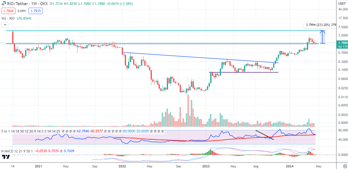 $RIO 👑#rwa - @realio_network 📊 The weekly logarithmic chart also highlights: - how $RIO perfectly bounced off the support - Less than x3 left for $RIO to enter price discovery mode And to this we always remember that $RIO has: ▪️ Best #Tokenomics ▪️ Best #Community ▪️ One…