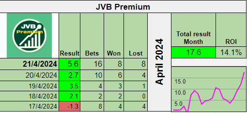 April turning around to be a nice month after a weekend with many solid bets 💰💰💰
Now at +17.6 units...