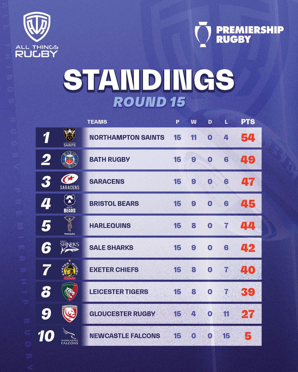 Northampton have started creating a gap between them and Bath. Bristol are clawing their way up and bump Quins below the playoff line. They’ve got a toughie against Northampton next week

#EnglandRugby #AllThingsRugby #PremiershipRugby #EnglishPrem #GallagherPrem