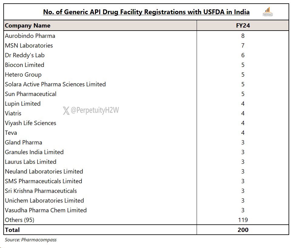India had 200 USFDA registered #API facilities in FY24

During FY24, highest no. of #USFDA registered #API facilities were with #Aurobindo (8) followed by #MSNLaboratories (7) and #DrReddy (6)

#Health2Wealth #Perpetuity