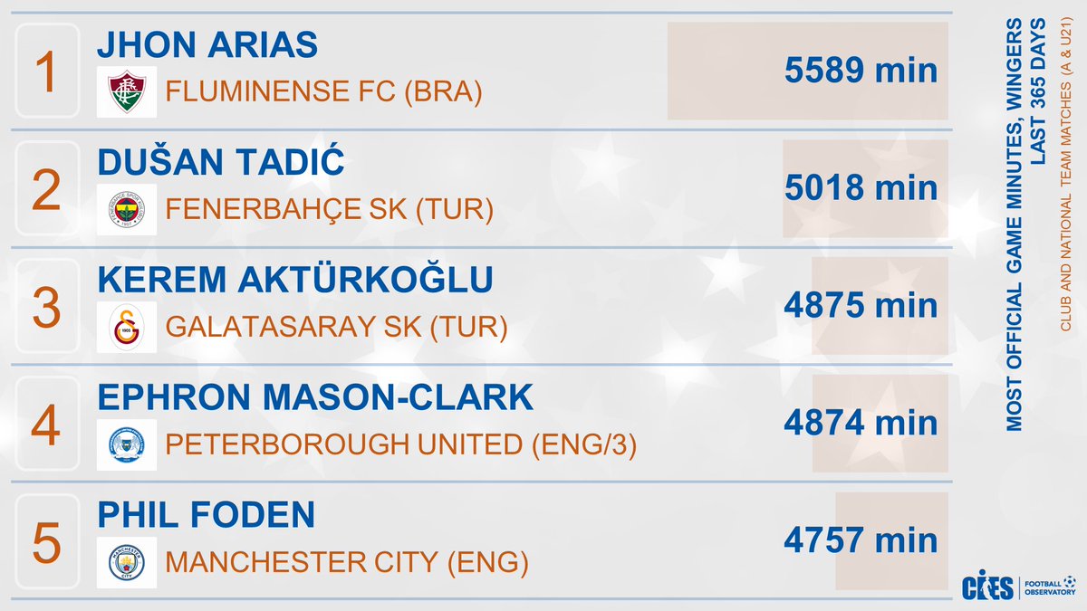 Most official game minutes, wingers 🌐 (last 3⃣6⃣5⃣ days)
🥇 #JhonArias 🇨🇴 5,589'
🥈 #DusanTadic 🇷🇸 5,018'
🥉 #KeremAktürkoğlu 🇹🇷 4,875'
#EphronMasonClark 🏴󠁧󠁢󠁥󠁮󠁧󠁿 #PhilFoden 🏴󠁧󠁢󠁥󠁮󠁧󠁿
More exclusive ⚽️ stats 👉 football-observatory.com