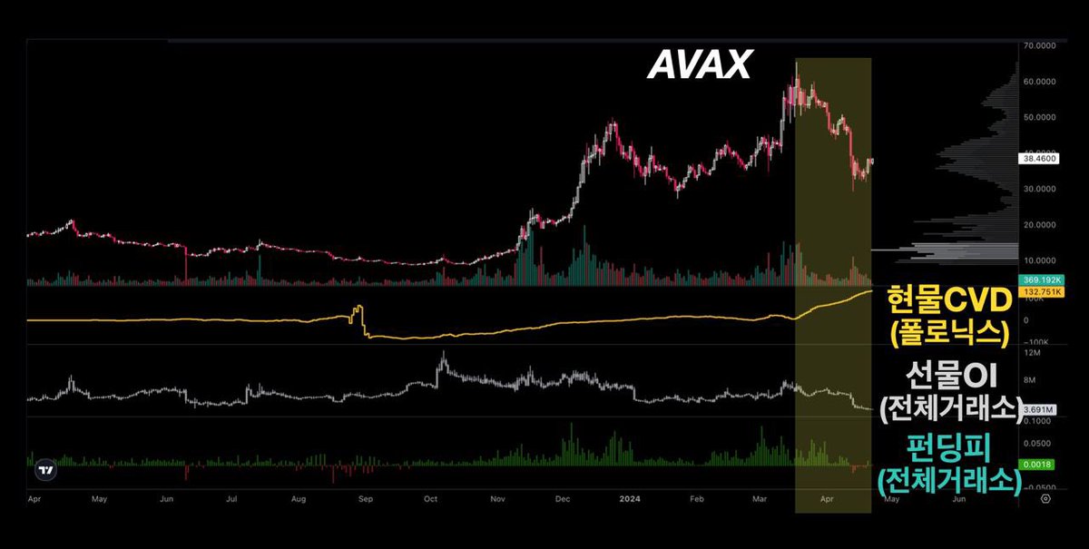 Signal_Quant's tweet photo. 🐳폴로닉스 세력이 야무지게 줍줍 중인 $AVAX

1/
신규 진입 종목을 발굴하는데 있어 유용한 플레이어는 플로닉스의 세력임

’23.8월에 다른 거래소들이 잠잠할 때, 
폴로닉스 세력이 급 매집을 시작하면서 랠리의 기반을 만들었던 종목이 바로 $SOL 및 $TON 였음

심지어 바이낸스 세력이 외면했을때 
폴로닉스 세력이 계단식 매집을 하며 
당시 수일내 7배 급등을 했던 종목이 $FET
——

2/
이제 ‘그들’은 새로운 종목들에 집중하고 있는데 
그 타깃(4개) 중 하나가 바로 $AVAX

그들은 이 종목의 하락만 기다렸다는듯이 
호가창에 매수 빨대를 꽂고 쭈욱 폭풍흡입중
선물에서도 OI는 과열이 해소되었고 펀딩비는 매우 담백함

폴로닉스 세력의 현물 매집이 선행한 후에
타 거래소의 현물&선물이 후행하는 패턴상
애초에 이 종목에 관심이 있다면 매집을 안할 이유가 읎음

과연 폴로닉스는 돈이 남아도는 매집 플렉스를 보여준것인가 아니면 또다른 $SOL & $TON 을 키울것인가

#폴로닉스 #시그널
