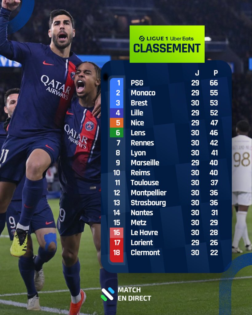 🏆 Le titre de champion de France se rapproche pour Paris 👉 Le classement de Ligue 1, après la 30ème journée