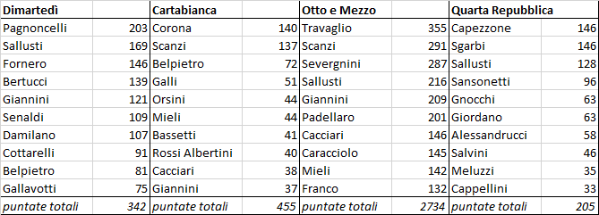 ricpuglisi's tweet photo. TALK SHOW: ECCO I PRIMI 10 OSPITI PER PRESENZE A CARTABIANCA, DIMARTEDÌ, OTTO E MEZZO E QUARTA REPUBBLICA (DAL 2012 AL 2023)

Nel valutare l’equilibrio politico e giornalistico dei talk show è emersa recentemente l’esigenza di tenere conto non solo dei politici e del loro tempo di parola, ma di tutti gli ospiti presenti. Infatti in molti casi l’equilibrio politico complessivo è mantenuto affiancando al politico appartenente a un certo partito uno o più giornalisti decisamente schierati da un’altra parte.

Per il periodo che va dal 2012 al 2023 abbiamo evidenziato i dieci ospiti più presenti in quattro talk show: @Cartabiancarai3, @diMartedi, @OttoemezzoTW  e @QRepubblica. Sono elaborazioni preliminari desunte da un lavoro di ricerca condotto insieme con @TommasoAnasta, @chelotti_nicola e Marco Gambaro. Più precisamente abbiamo raccolto dati sugli ospiti dei dieci principali talk show per un periodo di 11 anni, integrandoli con informazioni su istruzione e lavoro.

Contiamo di misurare la posizione politica di ciascun ospite: nel caso dei politici utilizzeremo i database di Chapel Hill e Manifesto Project, mentre per gli altri ospiti ci baseremo sulle loro scelte di following su X/Twitter (ovvero quali account decidono di seguire). Ciò ci permette di costruire un modello econometrico e valutare come evolvono le scelte editoriali dei diversi talk show in funzione dei cambi di governo o di consiglio di amministrazione, dei risultati elettorali, dei sondaggi sulle intenzioni di voto o di altri eventi esterni. È anche possibile valutare se i comportamenti dei vari programmi sono sistematicamente eterogenei tra loro oppure seguono logiche comuni: combinando con i dati di ascolto è altresì possibile studiare in che misura i vari ospiti contribuiscano all’ascolto complessivo del programma.

Come si può notare dalla tabella ci sono 31 personaggi che hanno le prime dieci posizioni perché alcuni di loro sono tra i primi per ospitate in più di un programma. Il personaggio più presente in questo gruppo di trasmissioni è @alesallusti seguito da @marcotravaglio e @MassimGiannini: tutti e tre hanno più di 360 ospitate nel periodo di 11 anni.

Quarta Repubblica risulta il programma con la maggiore concentrazione di ospiti in quanto i primi 10 personaggi totalizzano oltre il 31% delle ospitate complessive; tale percentuale scende al 26% per un programma giornaliero come Otto e Mezzo. Infine Dimartedì mostra scelte più disperse (27% delle ospitate con i primi 20 personaggi).

Qualche altro risultato prossimamente!