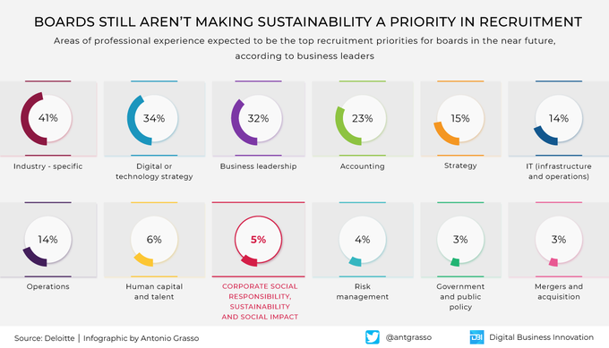 In every choice of our life, we should put sustainability first. In business, we should give more space to sustainable governance also through recruiting. #Infographic by @antgrasso #Sustainability #EarthDay #ClimateAction #ESG