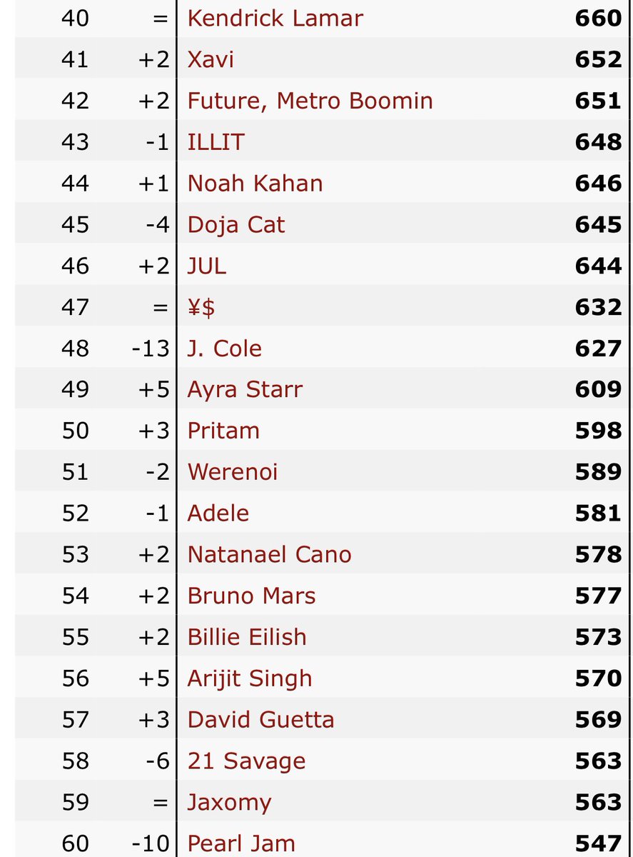 .@ayrastarr enters the top 50 of Global Digital Artist Ranking at #49 [+5]. • She is currently the second most consumed african artist across all digital platforms worldwide.