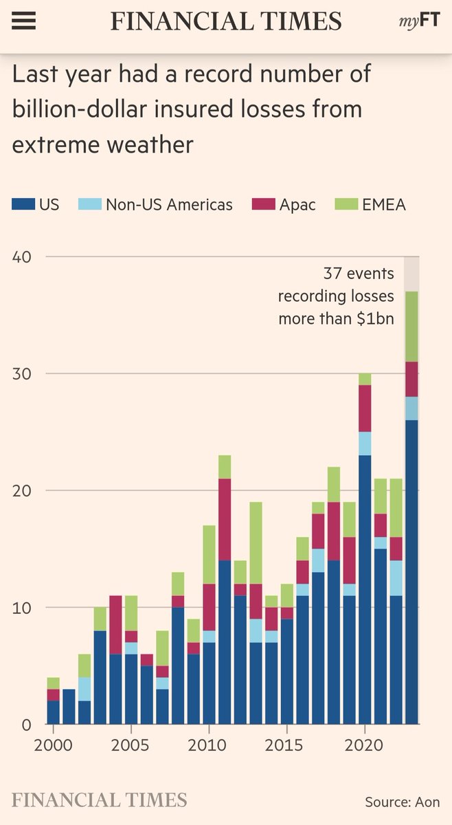 The growing climate crisis, measured as an increasing number of >$1billion insured losses. This is one reason your house and car insurance is going up.