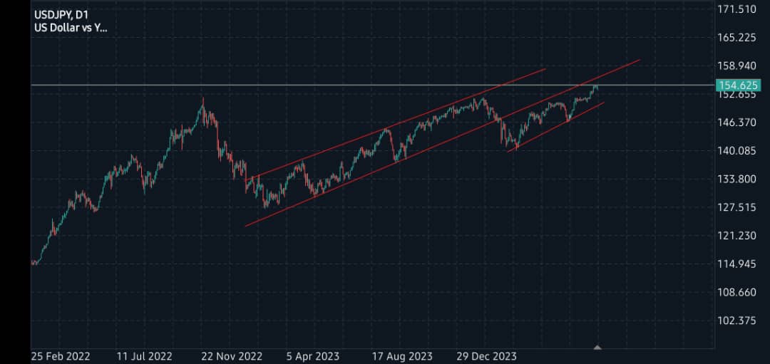 psalmstickx's tweet photo. *USDJPY should possibly hut 156.xx this week hopefully before we think about any form of sell... a break above that level will open up 160.xx psychological level.  On the downside, 151.xx looks like a good base for buyers to gather again.* https://t.co/0OFF6Ax3W3