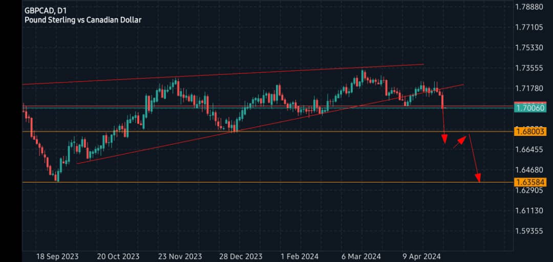 psalmstickx's tweet photo. *GBPCAD had a BO from the ascending wedge.  On the long term, 1.63xx looks like the destination but on a short term 1.6800 is the destination.* https://t.co/NAvKPVtRZa