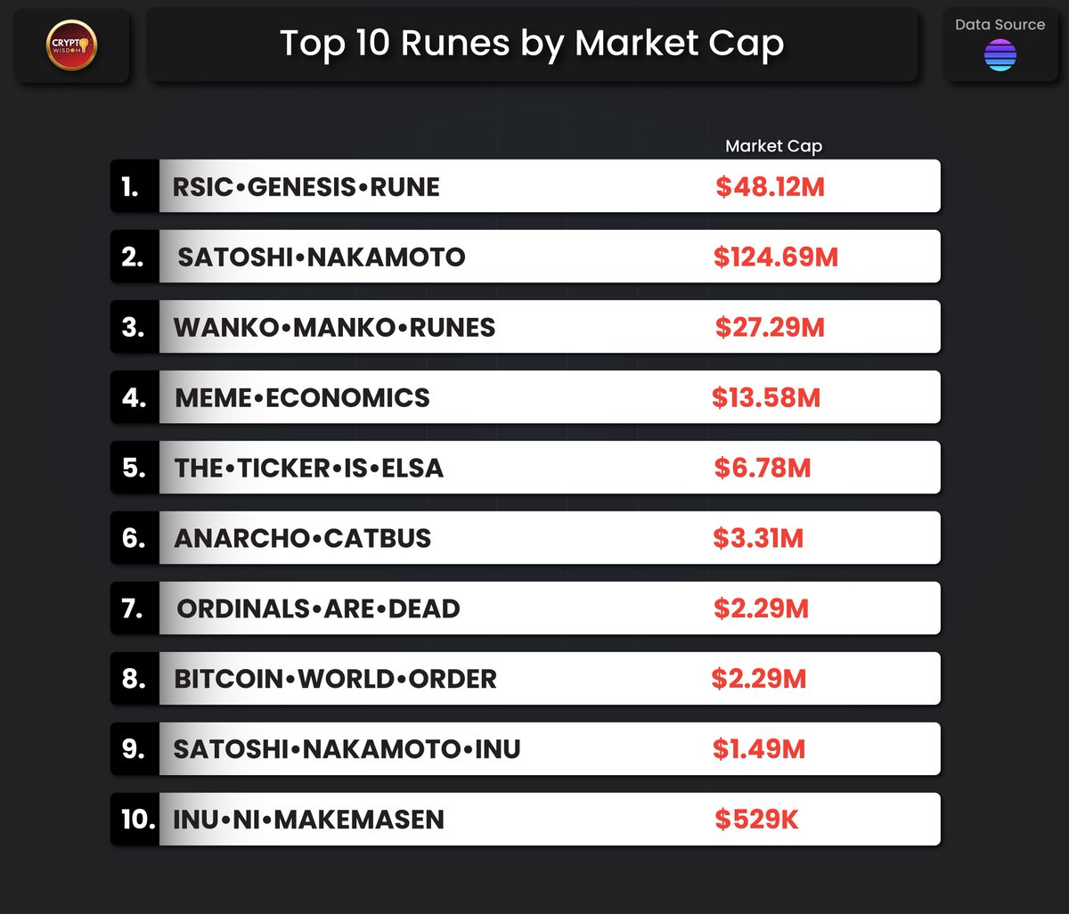 cryptowisdom7's tweet photo. Top 10 Runes by Market Cap
#runestone #runecoin #pups #lfg #runesterminal #runealpha #runesx #wzrd #runeflex #btcmachine #runesnode #runesguardian #ambbi #runesrats #runesmania #trashrunescoin #gobbtc #thenodeapes #RUNES