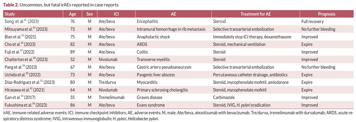 A comprehensive review on immune-related adverse effects during Tx of advanced #HCC
🔻Commonly reported types of irAEs
🔻Specific irAEs associated with each ICI agent
🔻Rare but potentially fatal irAEs
🔻Available Tx options for managing irAEs

👉doi.org/10.17998/jlc.2…