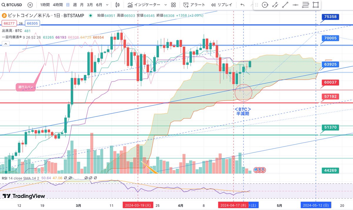 アテンション プリ〜ズ..😄
#BTC が動き出しましたね。先行スパン(雲)上辺にタッチしてひと呼吸おいてます。本日中に一気抜けして$70,000水準にタッチできるか？

勿論、我らがジャスミーさんも追随してますよ..😎👍