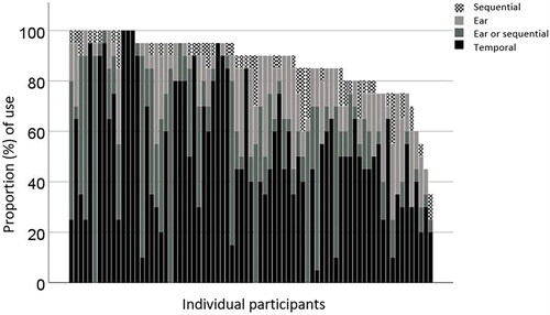 A comment on the order of report in two-pair #dichotic digit testing in #children assessed for #auditoryprocessing #OpenAccess #NewArticle #IJA by Wilson, Sher, Higgins & Kapadia #AuDpeeps #Audiology tandfonline.com/doi/full/10.10…