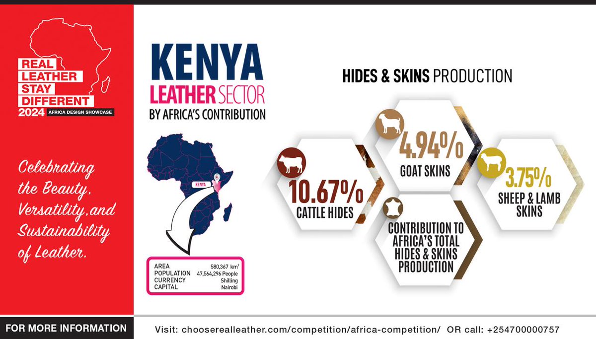 In 2012, Kenya produced approx. 3M hides, 4.3M goatskins & 2.9 million sheepskins. Be part of the RLSD Africa Talent Leather Design Showcase 2024 skinshorturl.at/bgEGT.  #AfricaLeatherDesignShowcase #SlowFashion @_Real_leather_ @comesallpi @cbiteastafrica