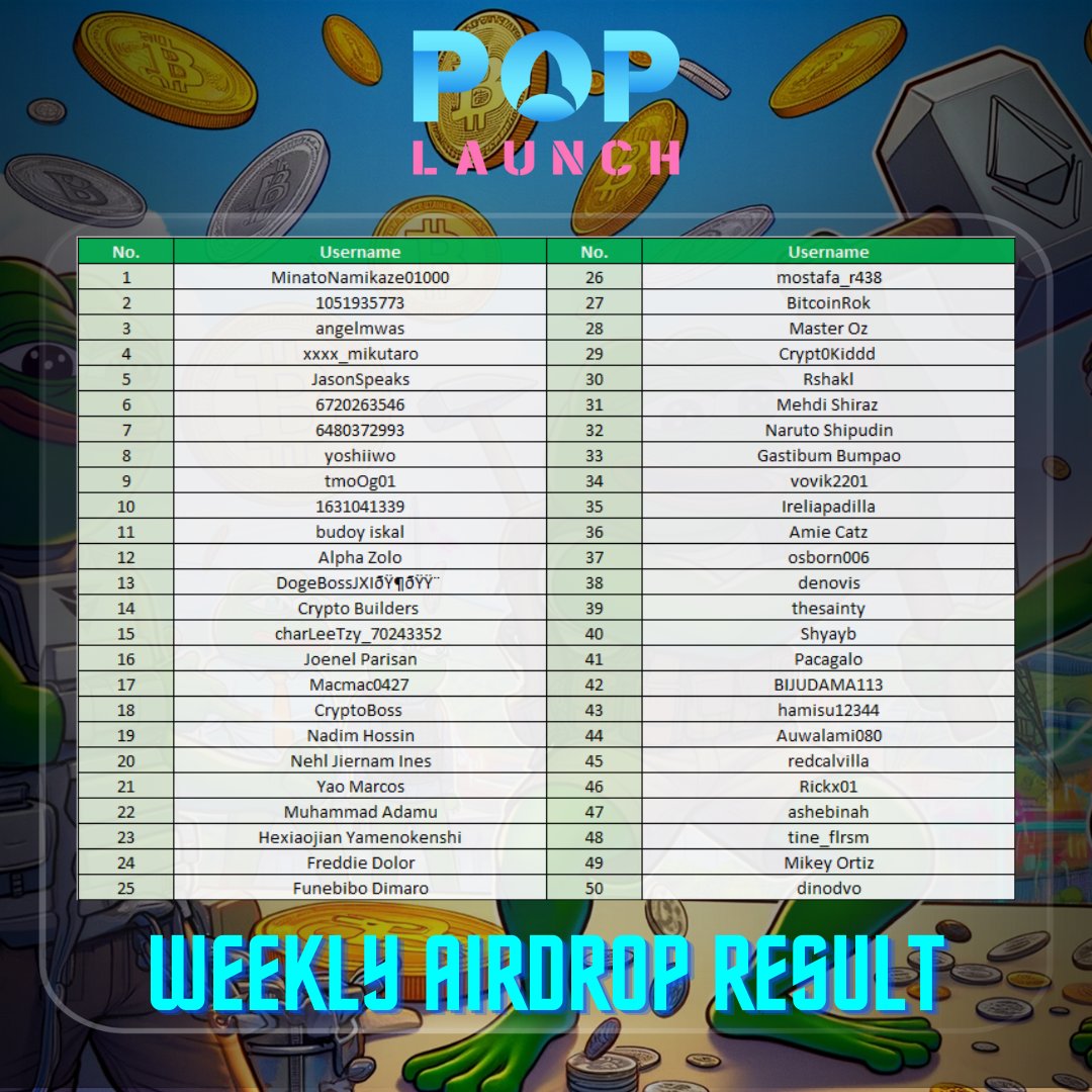 Congratulations Weekly Airdrop winners - 2nd Week 👏 After implementing rigorous anti-cheating measures, #PopLaunch is delighted to congratulate the fortunate users who received the Airdrop of the Weekly Airdrop 🎆🎆🎆 ⭐️Reward will be distributed directly to your BEP-20 wallet…