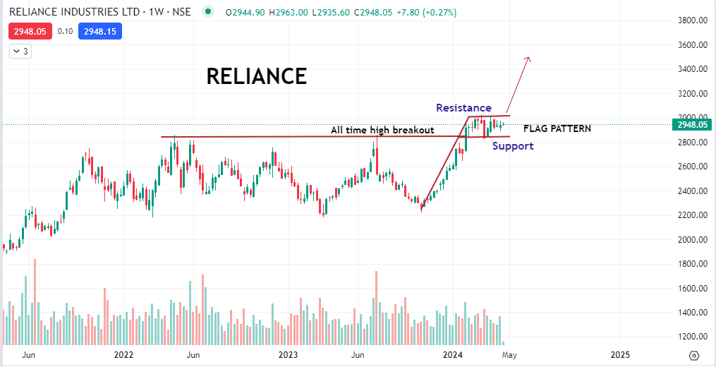 RELIANCE
👉🏻All time high BO + Flag formation
👉🏻Chart looks very strong
👉🏻Fresh breakout possible above 3010
👉🏻Closing above BO level is imp
👉🏻We can expect a strong move abv breakout level

Keep on radar

#stockmarketindia #breakoutstocks