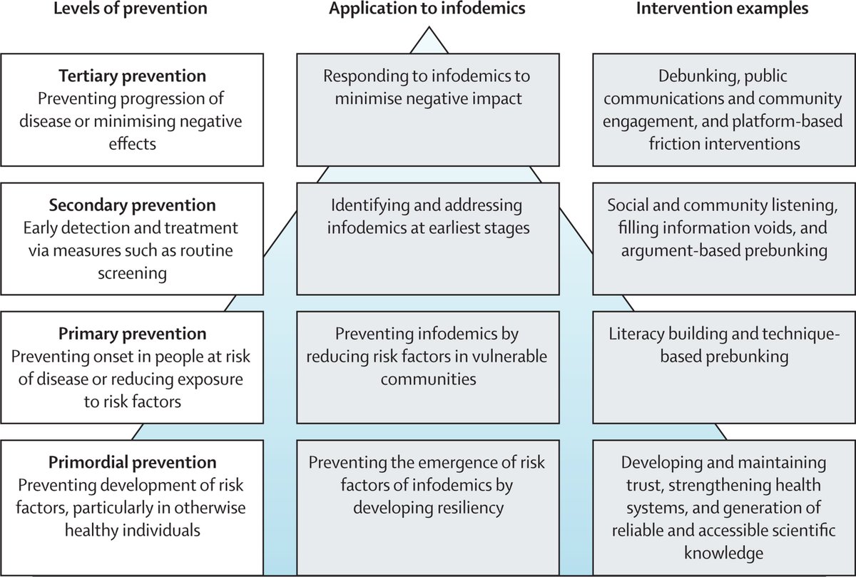 Misinformation is not a new phenomenon – far from it. However, the COVID-19 pandemic highlighted how infodemics (an overabundance of information, including mis- and disinformation) pose a threat to health and confidence in research. Expand the thread ⤵️