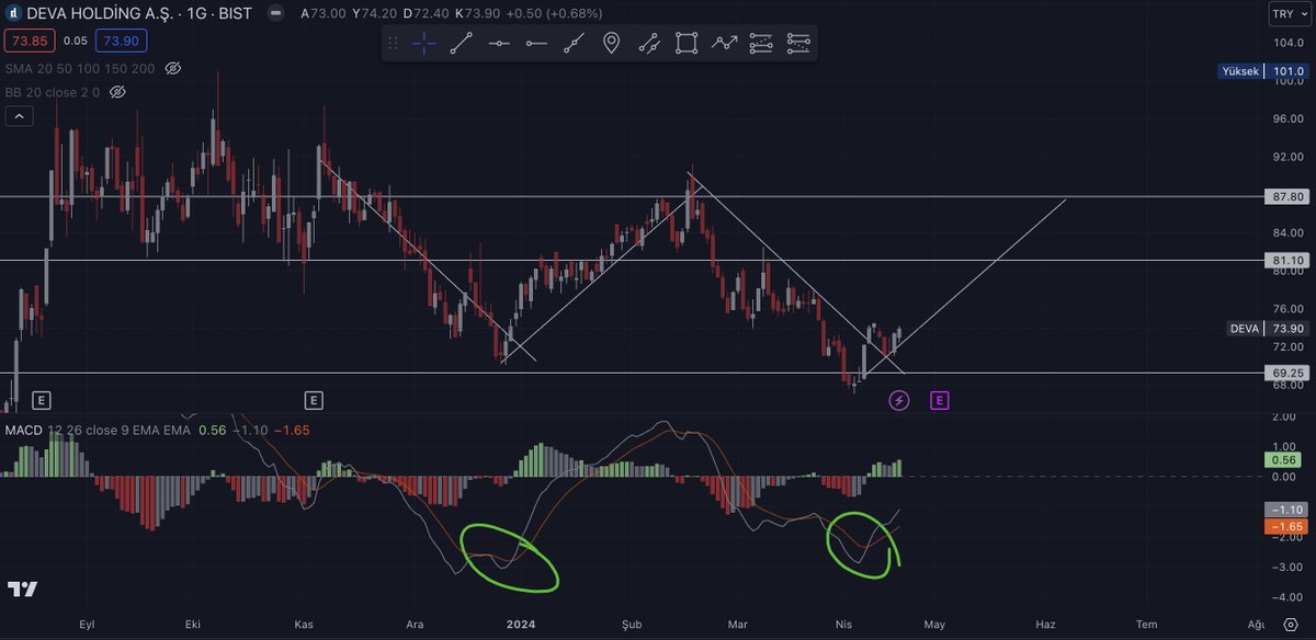 #Deva teknik olarak 70 den destek almış görünüyor
#borsa #dolar