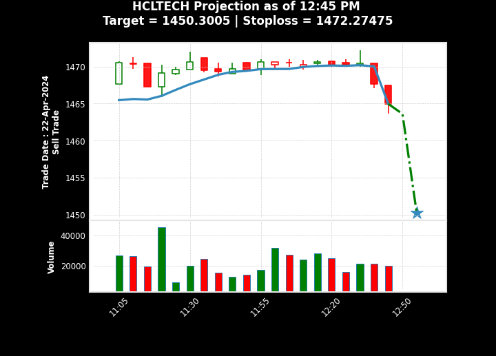 Intra' Projection at: 22-Apr-2024 12:45 PM
#HclTechnologies
Stock: HCLTECH | HCL TECHNOLOGIES Ltd.

Suggestion: Sell

TGT: 1450.3005 | SL: 1472.27475

Current Price: None | Enter at: 1463.6

Don't follow this blindly!
Index: #Nifty100 #Nifty200 #Nifty50 #Nifty500 #NiftyIt

#stoc