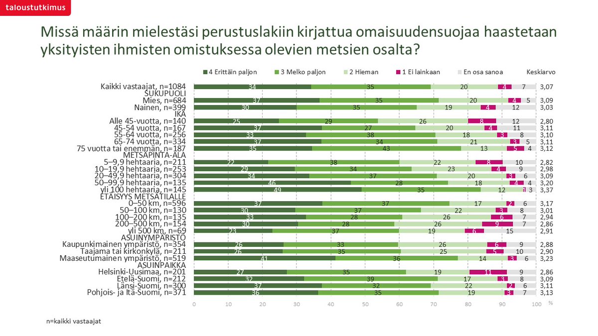 Suomessa on yli 600 000 metsänomistajaa. He ovat yksityisiä ihmisiä, tavallisia suomalaisia perheitä. 89 % heistä katsoo, että perustuslakiin kirjattua omaisuudensuojaa haastetaan yksityisten ihmisten omistuksessa olevien metsien osalta. Tämä ja paljon muuta selvisi…