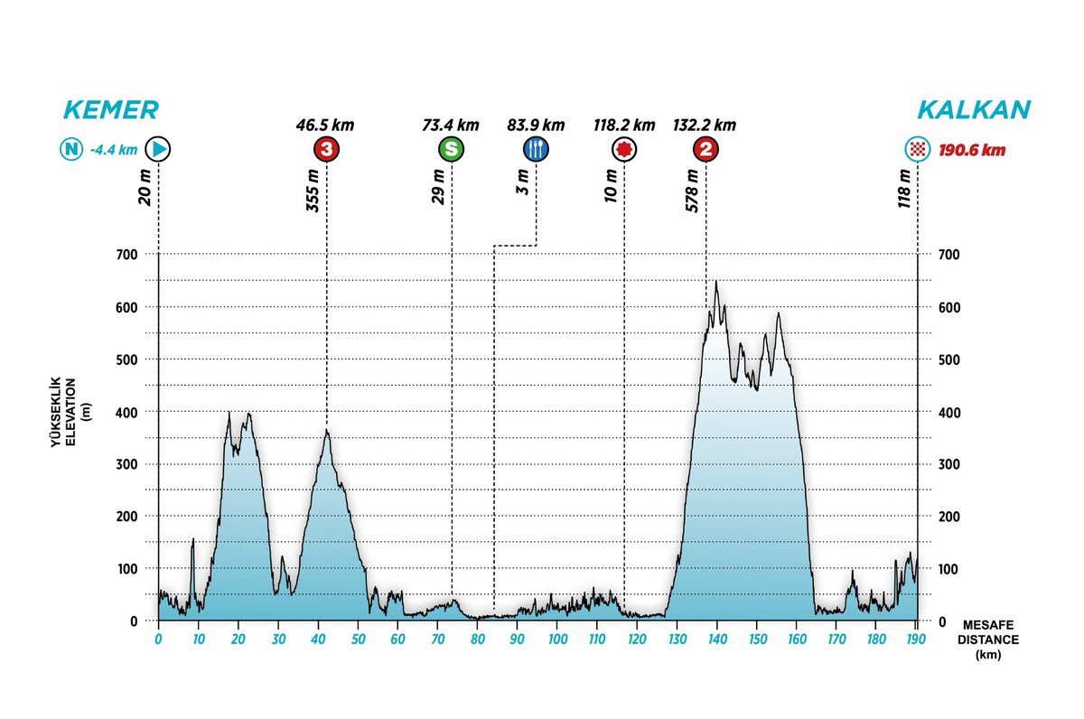 🇹🇷 #TUR2024

The second day of this year's Tour of Türkiye could already bring a first preliminary decision in the gc.

📍  Kemer ➡️ Kalkan
🚩 Start 10:15 (CET)
🏁 Finish ca. 15:00 (CET)
🛣️ 190.6 km