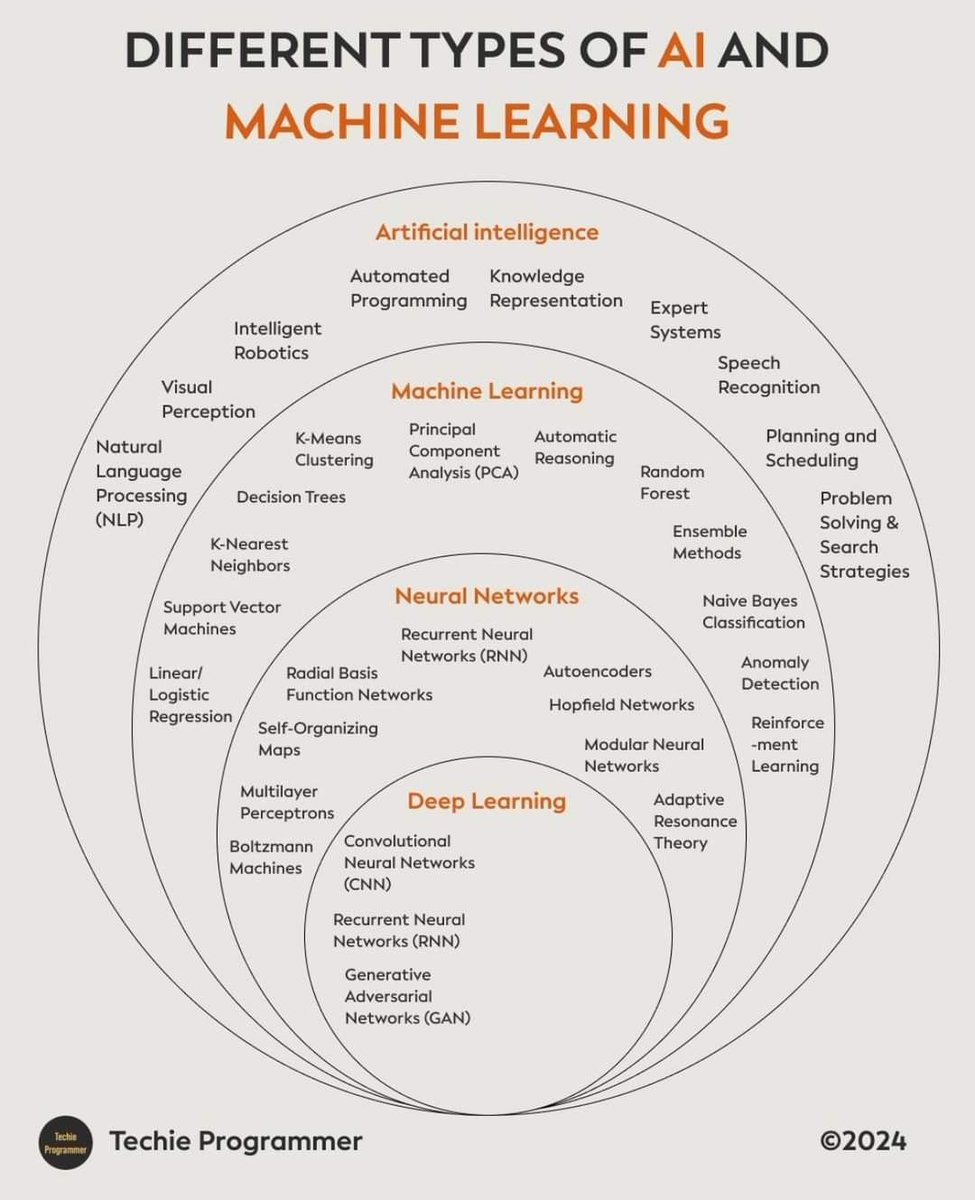Exploring the landscape of AI and Machine Learning can be as complex as it is fascinating. 🤖🧠 This map by Techie Programmer offers a clear view! For deeper insights, follow @ingliguori and explore 'The Digital Edge': bit.ly/3u4pILl #AI #MachineLearning #TechTrends