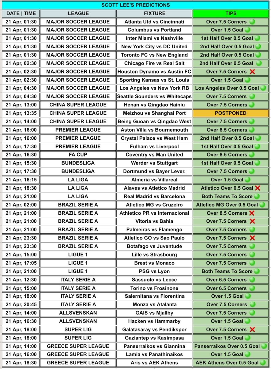 ⚡RESULTS: 💥 42 Games. 💥 35 Games Won. ⚠️ 1 Game Postponed. ❌ 6 Games Lost. ⚡85% Win Rate. ⚡100% Win Rate on ⤵️ 🏴󠁧󠁢󠁥󠁮󠁧󠁿 PREMIER LEAGUE / FA CUP 🇨🇳 CHINA SUPER LEAGUE 🇩🇪 BUNDESLIGA 🇨🇵 LIGUE 1 🇮🇹 ITALY SERIE A 🇬🇷 GREECE SUPER LEAGUE 🇸🇪 ALLSVENSKAN 👨🏾‍🍳.