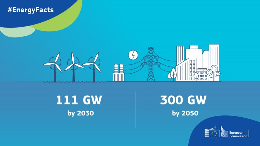 The EU #PCI & #PMI list includes 85 electricity ⚡️ offshore & smart electricity grids projects. They will enable EU countries to install 111 GW #offshore #RenewableEnergy by 2030 and over 300 GW by 2050. europa.eu/!n9bct9 #EnergyFacts #EUDel...