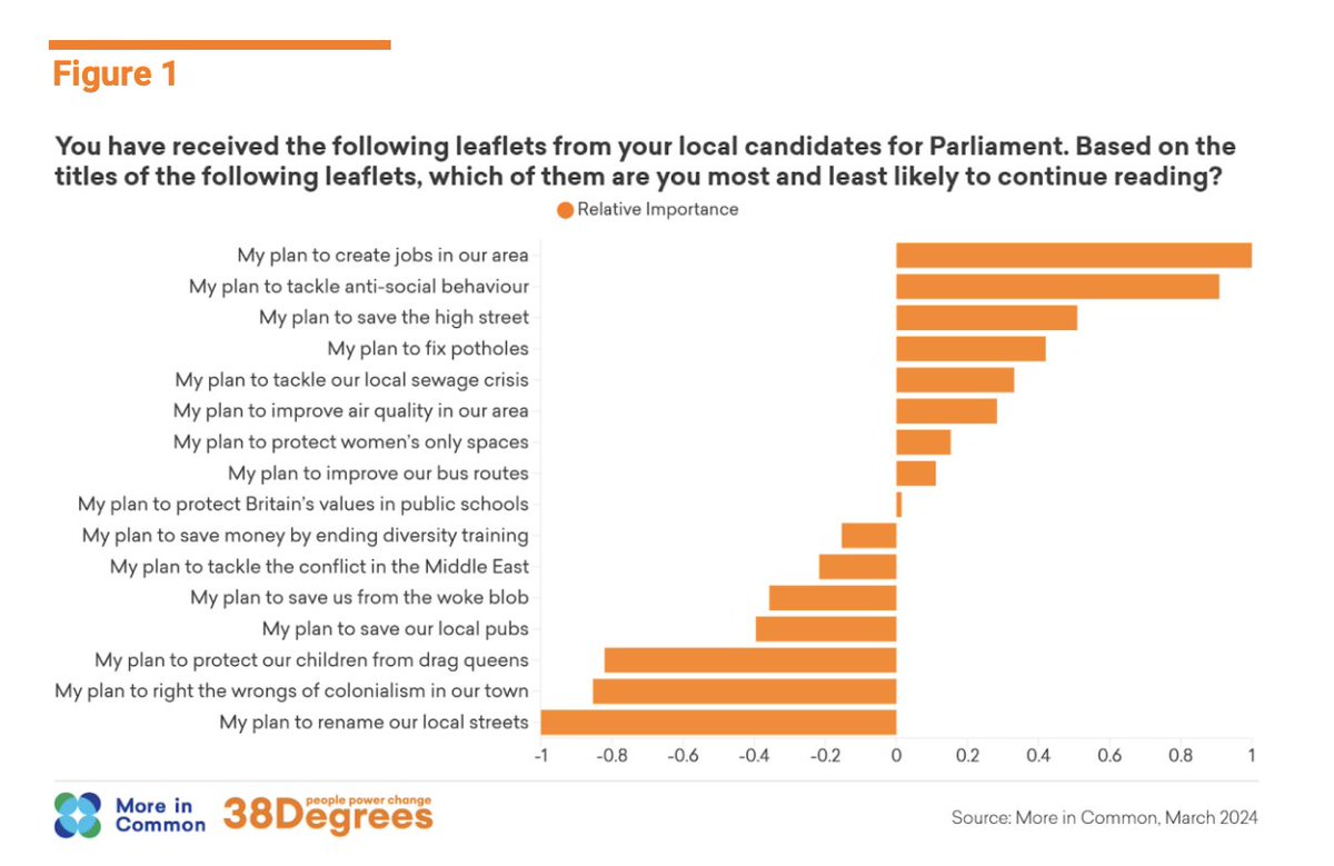 Our first experiment gave voters a series of campaign leaflets headlines to find out which voters were most likely to read on. MaxDiff analysis then shows leaflets leading on culture war topics were generally *far less likely* to be read than those on bread/butter issues