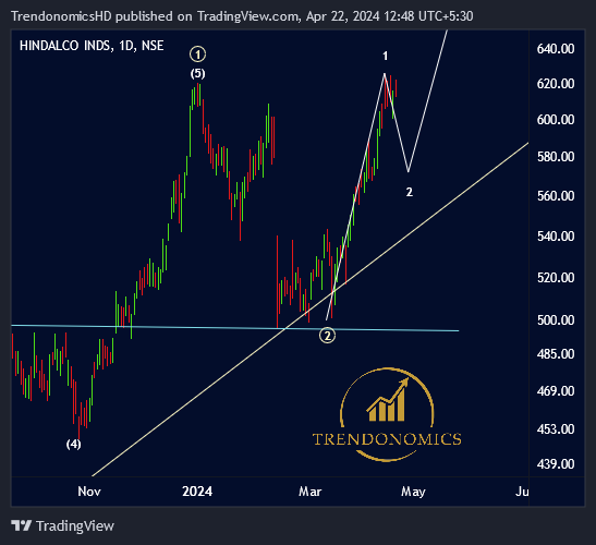 #Hindalco short term top looks in place. Investors need not worry. But traders book profits. Wait to buy dips. Keep on radar bit.ly/3xEBQAD #Elliottwave #StockToWatch #Trendonomics