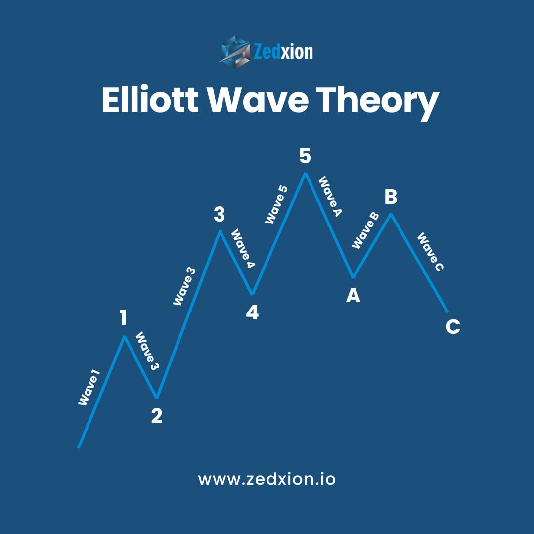Unlocking Elliott Wave Theory: Understanding Market Waves 🌊

Delve into the essence of Elliott Wave Theory and grasp the rhythm of market movements. 📈

#Zedxion #Exchange #Crypto #Advice #Newbie
#BTC #Bitcoin #Blockchain #Web3 #tradingTips