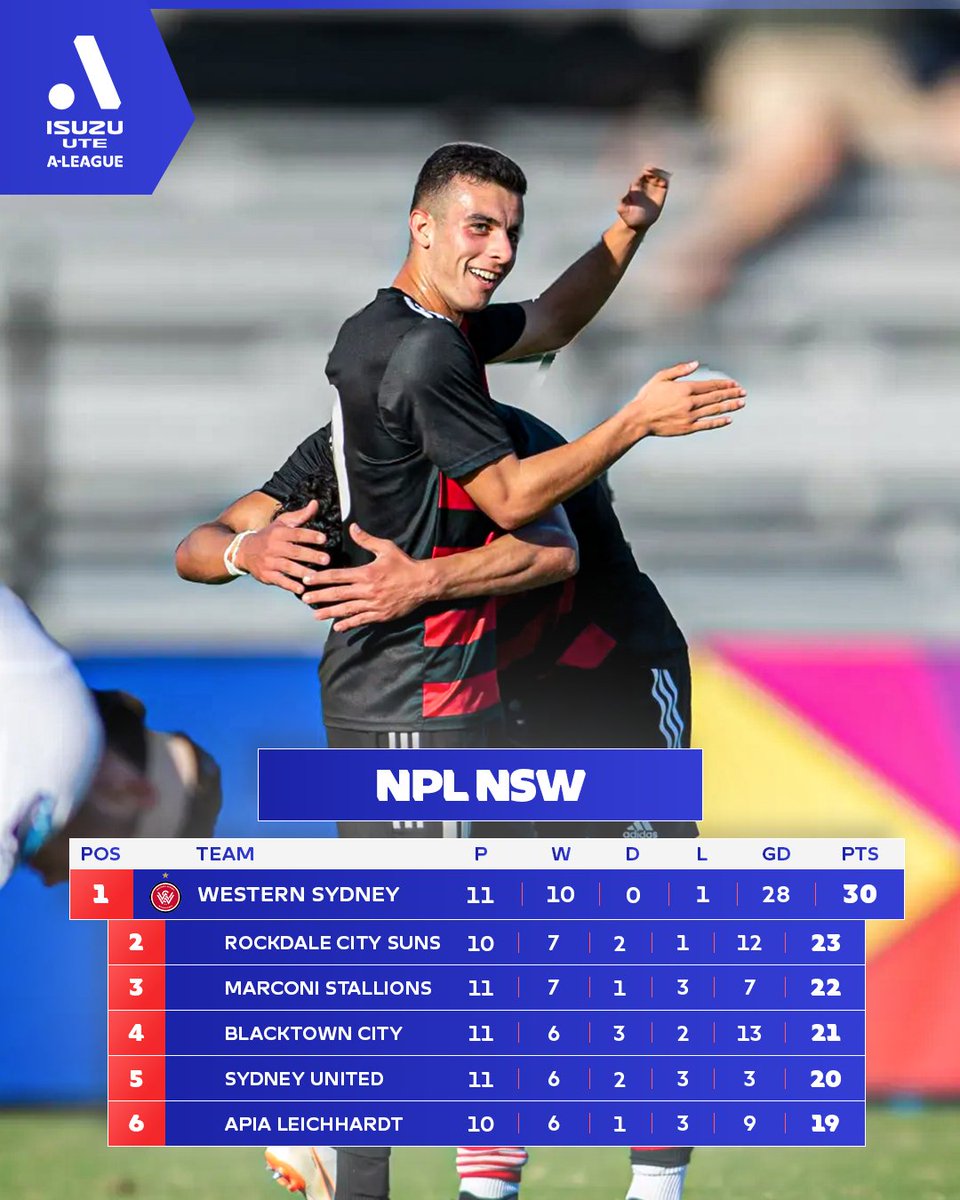 Western Sydney Wanderers' reserve side is currently 7️⃣ points clear at the top of the @NPLNSW! The future is bright at Wanderland ✨