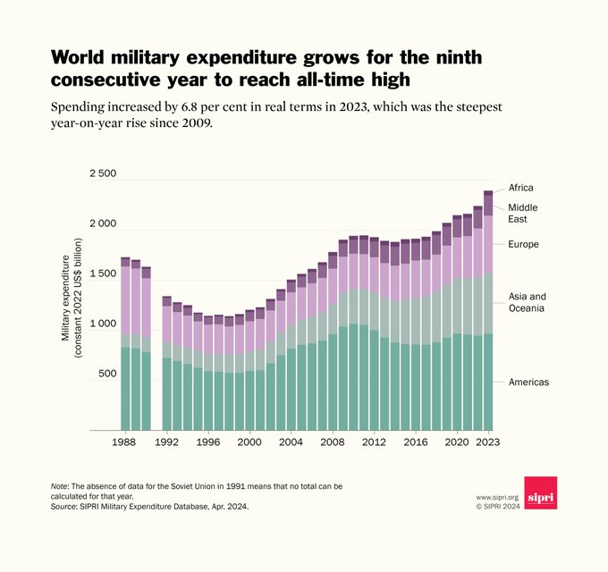 En 2023, el gasto militar mundial superó los 2,44 billones (millones-de-millones) de dólares, lo que supone un aumento del 6,8% con respecto a 2022. Es el mayor incremento interanual desde 2009. Ya tenemos los datos anuales del @SIPRIorg 🧵⤵️