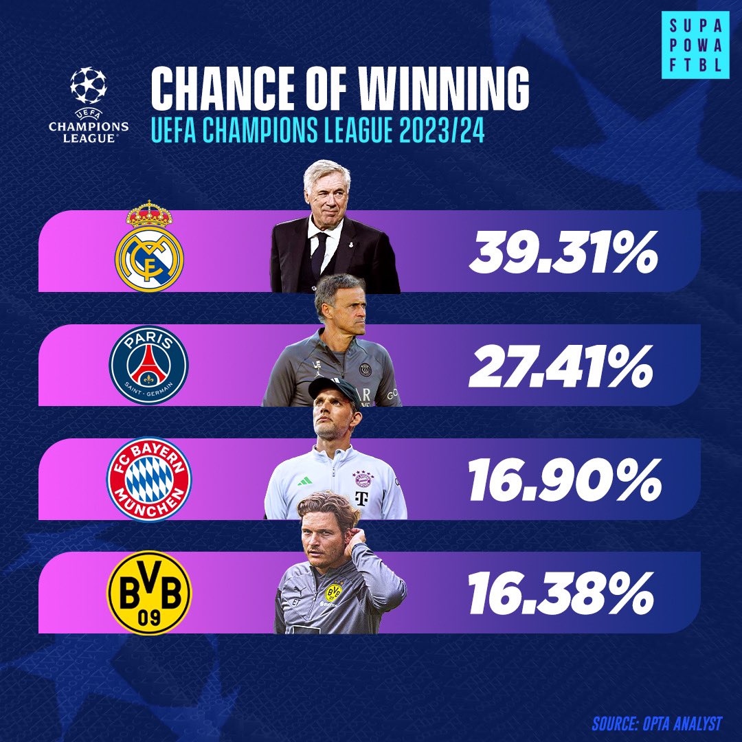READY TO CONQUER EUROPE ⚽️ According to #OptaAnanlyst, here are the predictions on which semi-final team may win the UEFA Champions League 23/24🏆 #ChampionsLeagueBound #BelieveInTheDream #UCL #EuropeanFootball #ChampionsLeague #Semifinals