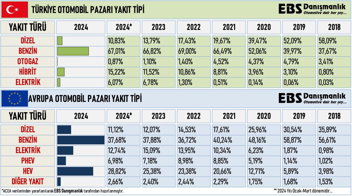 Avrupa ve Türkiye'de yakıt tiplerine göre otomobil tercihleri‼️ Hem Avrupa'da hem Türkiye'de benzin zirvede, hibrit ikinci... Elektrik oranları 2023'e göre düşüyor... @erolsahin_ebs