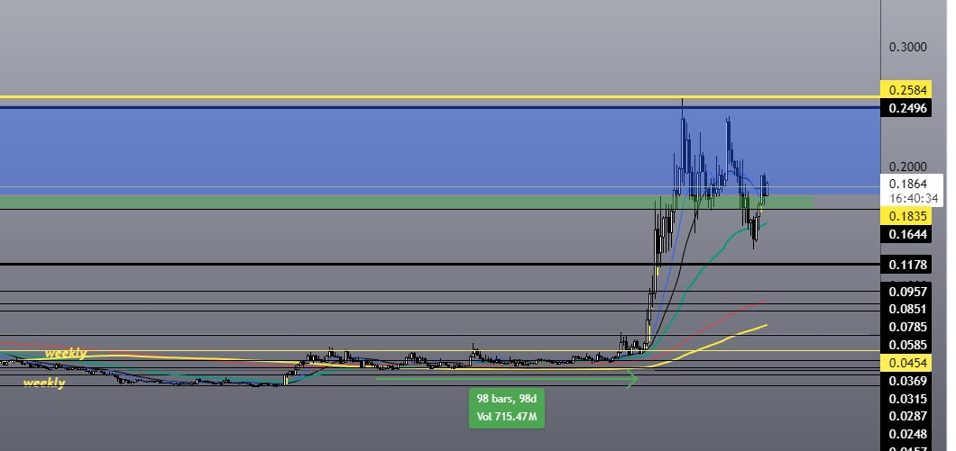 While $VELO is making Parabolic God Candles I have not forgotten $DMTR here is showing crazy strength among the other alts 
My Multi Narrative AI+RWA+Agtech+DePins is approaching to reclaim 0.20$ 
God Candle to 0.40$ and above is coming 
1$ sooner than you think #Farmily