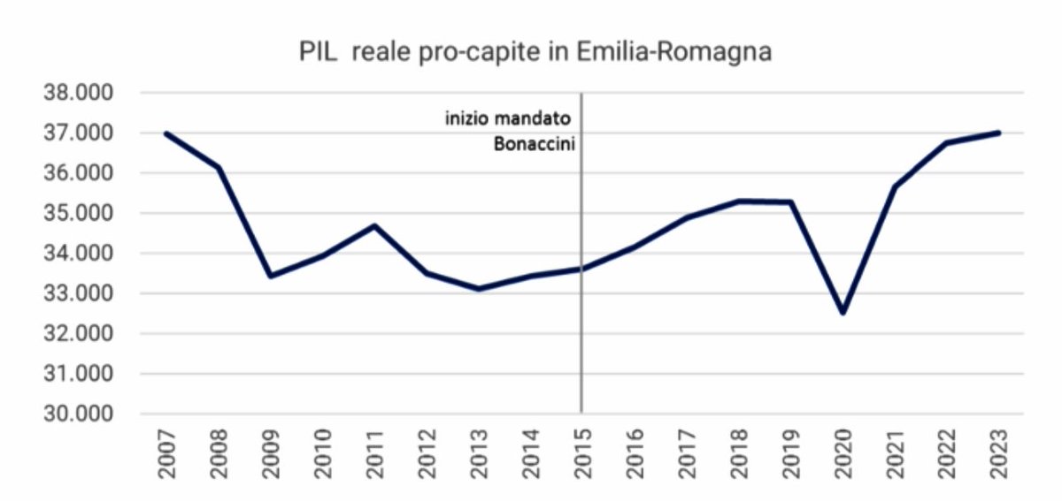 FdI e Lega dicono che non sono stato un buon Presidente. Questo il Pil pro-capite dell’Emilia-Romagna. In questi dieci anni abbiamo dovuto gestire post-sisma da 12 mld € di danni, pandemia e post- alluvione da 9 mld € di danni. Ma l’Emilia-Romagna è più forte di prima.