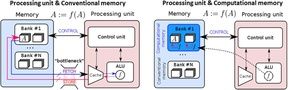 In-Memory Computing: Memristors for Neuromorphic Computing! #BigData #Analytics #DataScience #AI #MachineLearning #IoT #IIoT #Python #RStats #TensorFlow #Java #CloudComputing #Serverless #DataScientist #Linux #Programming #Coding #100DaysofCode geni.us/Mem-Neuro-Comp…