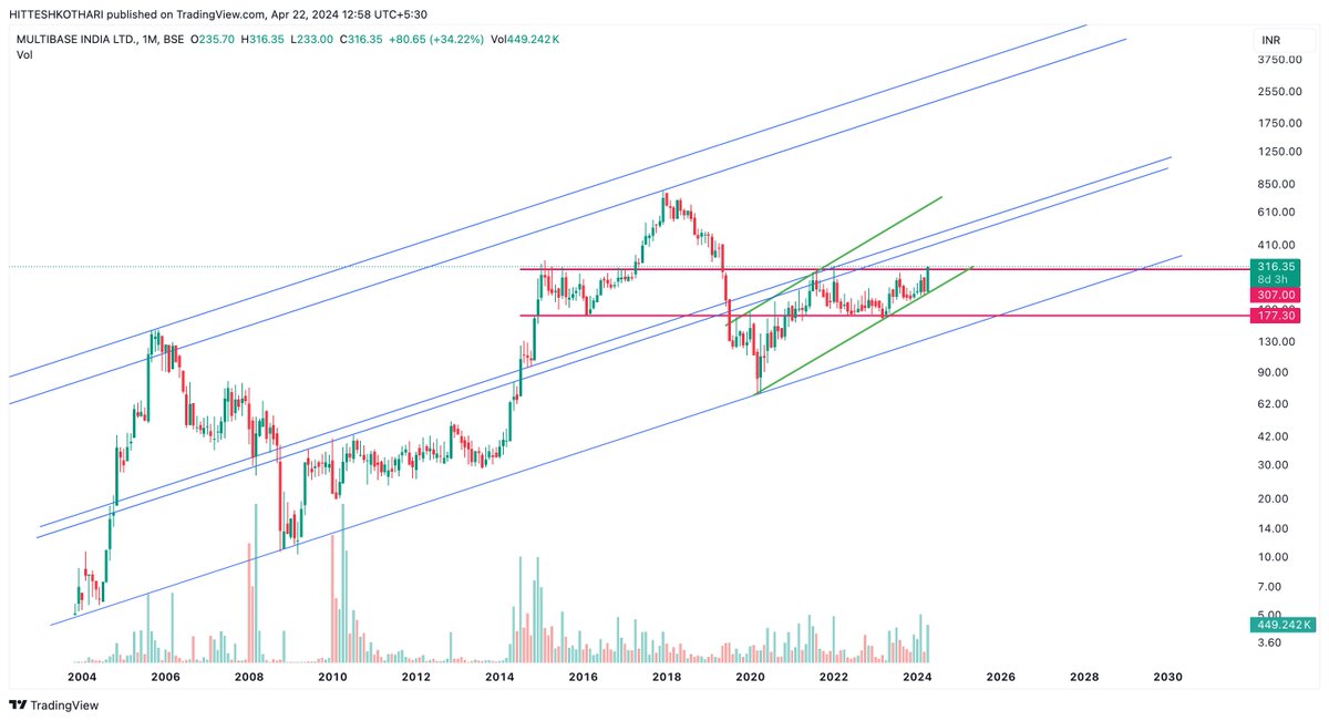 vishalmrathod's tweet image. #MULTIBASE INDIA