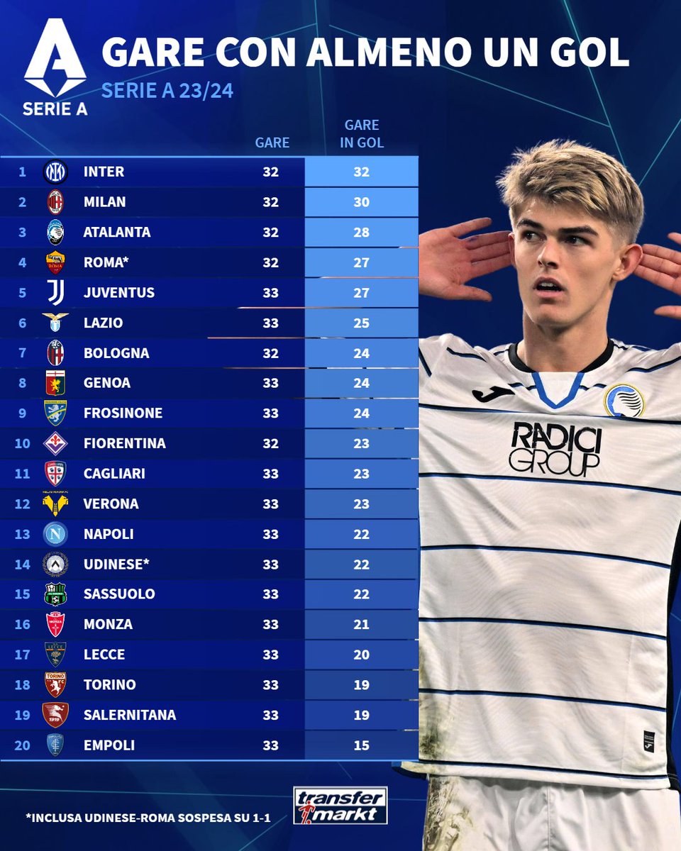 L'Atalanta piega anche le resistenze del Monza e si conferma la squadra 🎽 che, escluse le milanesi, è andate in gol ⚽ per più incontri 🗓 di #SerieA 23/24.

#TMdatabase