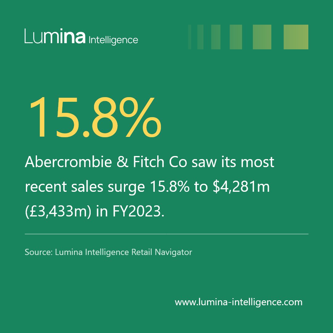 As Abercrombie & Fitch Co. sales surge under its ‘Always Forward’ plan, @LuminaFood Retail Navigator profiles the US fashion retailer. Learn more: lnkd.in/eYsAH4xT More on Retail Navigator: lnkd.in/ejiyZPtt #RetailInvestors #fashion