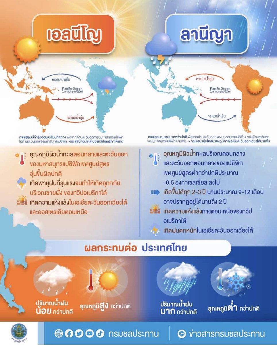 จริงๆเรื่อง #เอลนีโญ #ลานีญา มันอยู่ในวิชาเลือกวันศุกร์ เคยเรียนตอนสมัยที่ประเทศไทยตื้นตัวกับโลกร้อนแรก ๆ ซึ่ง มันส่งผลกระทบโดยตรงกับประเทศไทยในเรื่อง น้ำท่วม น้ำแล้ง 🤦🏻‍♀️