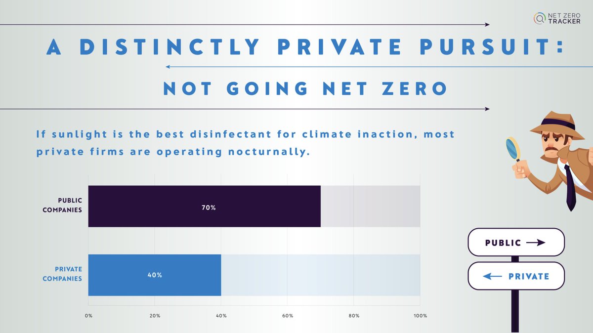 Check out our latest analysis on #EarthDay, on the climate targets of private and publicly-listed firms. @cathmckenna has said that: “Shaping the net zero economy - will not be won through baby steps, but through bold and credible leadership.' zerotracker.net/analysis/priva…